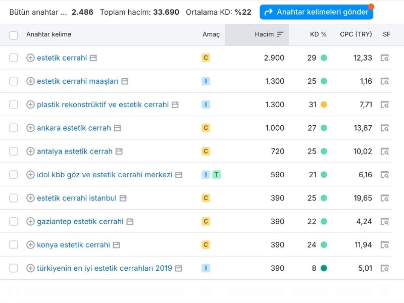 Doktorlar için SEO anahtar kelime analizi
